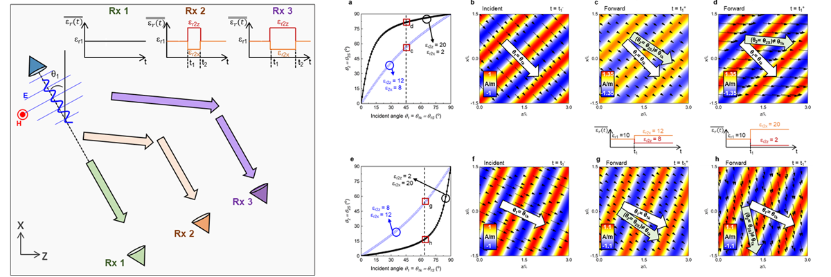 4D Optics, Spatiotemporal Metastructures and Time Metamaterials Graphic