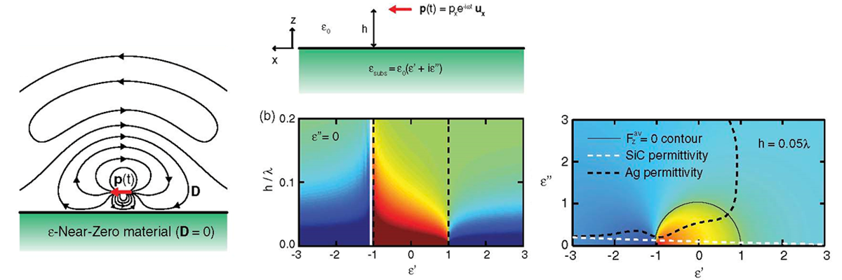 research ENZ based Levitation Optomechanics graphic