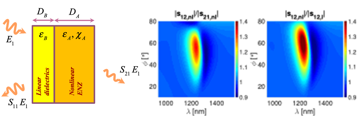 research Epsilon Near Zero Nonlinear Optics graphic