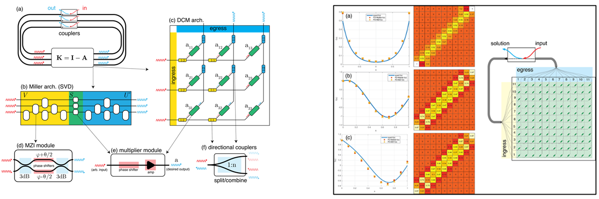 Mach-Zehnder Interferometers (MZI) for Information Processing graphic